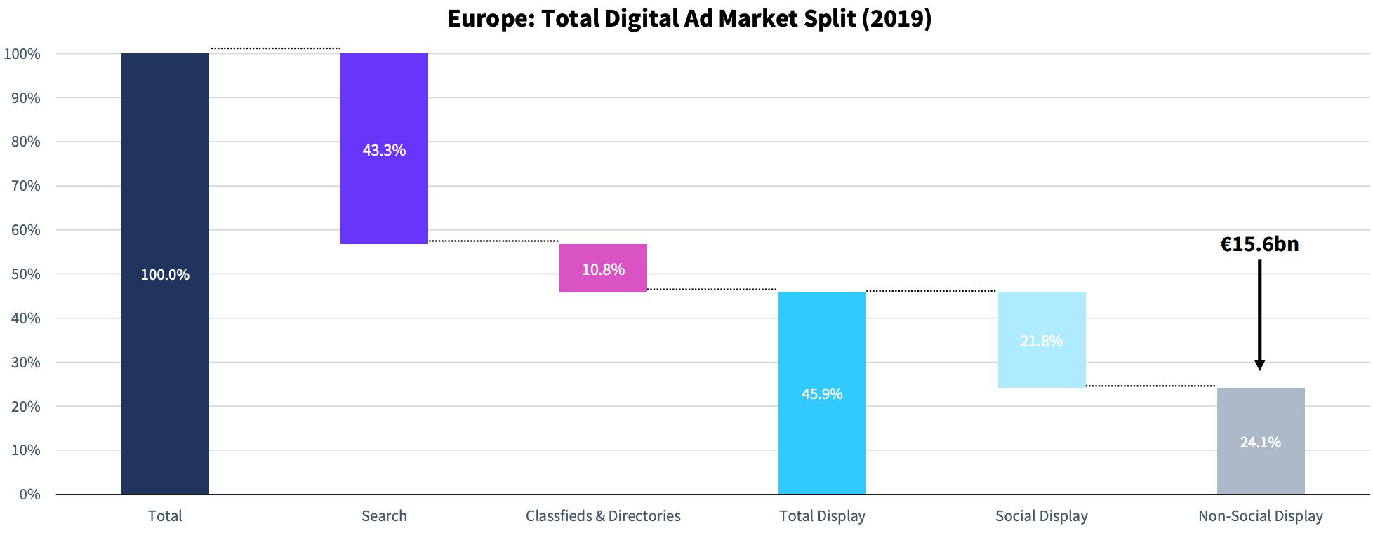 spesa digital advertising 2019