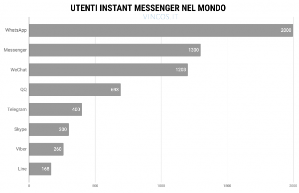 instant messaging utenti 2020