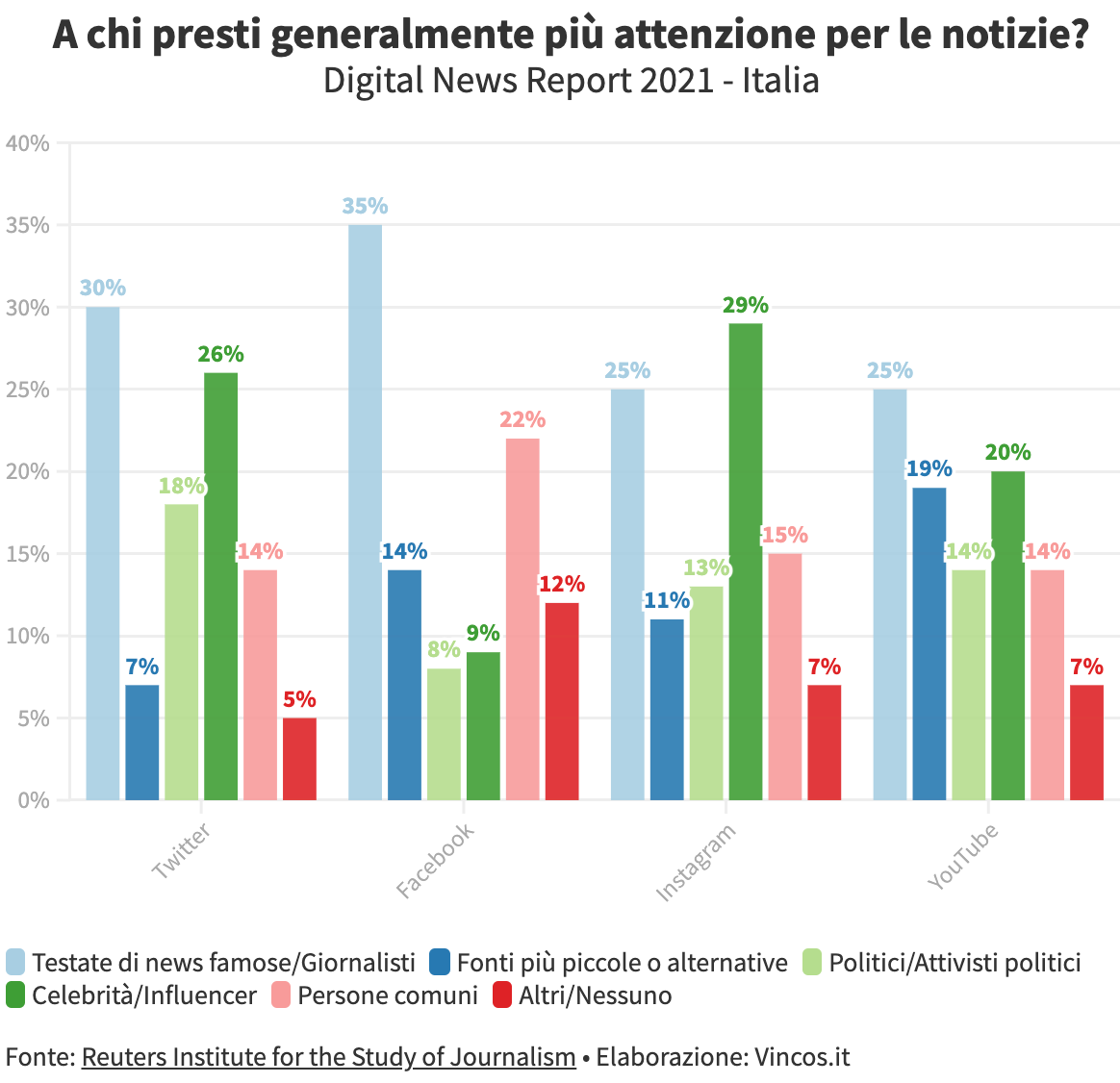 fonti di notizie sui social