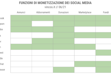 monetizzazione social