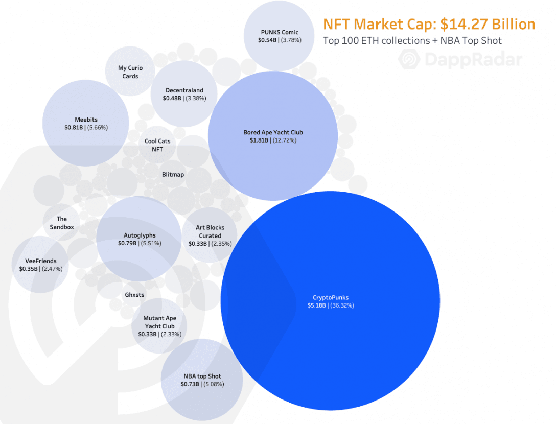 NFT capitalizzazione mercato 2021