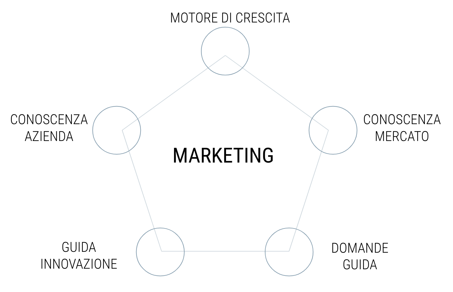 il ruolo del marketing