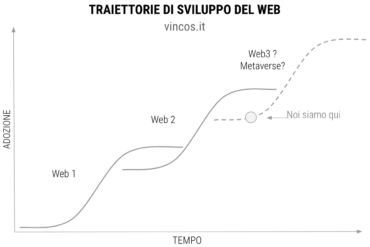 Ipotesi sul futuro di Internet: web3 o metaverso?