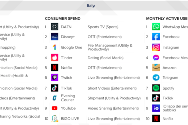 Le app più usate in Italia nel 2021