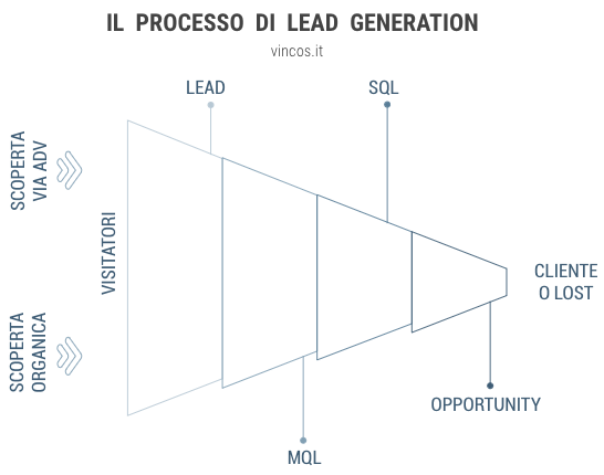 fasi lead generation