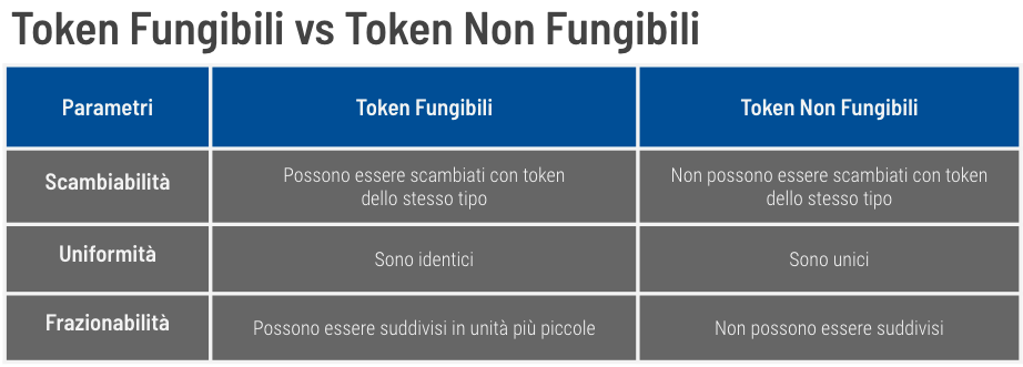 differenze token fungibili e non fungibili