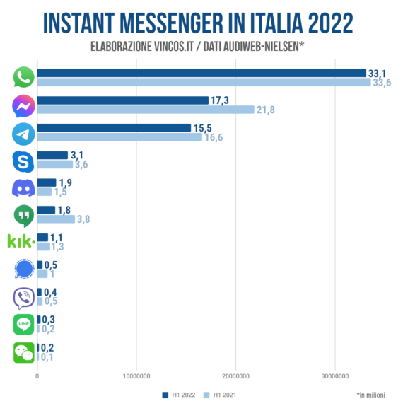 instant messaging italia 2022