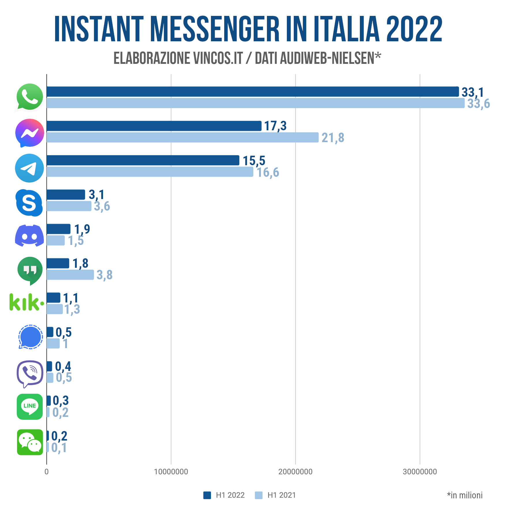 instant messenger in italia 2022