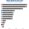 utenti-social-media-italia-2022