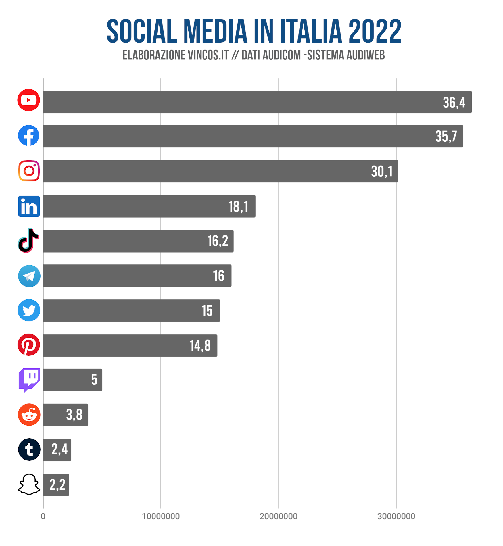 utenti social media in italia 2022