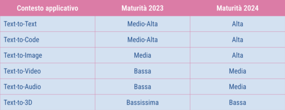 maturità degli strumenti di intelligenza artificiale generativa