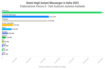 Le app di messaggistica più usate dagli italiani 2023/2024