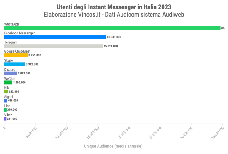 utenti chat italia 2023