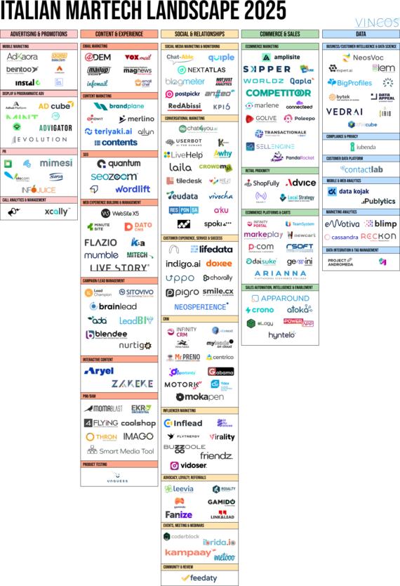 Italian Martech Landscape 2025