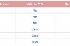 la maturità della app di iintelligenza artificiale