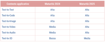 la maturità della app di iintelligenza artificiale