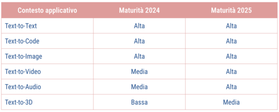 la maturità della app di iintelligenza artificiale