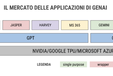 Strategie competitive nel mercato dell’intelligenza artificiale generativa