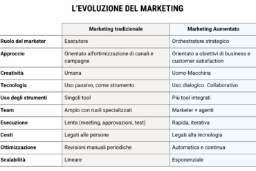 Che cos’è il vibe marketing?