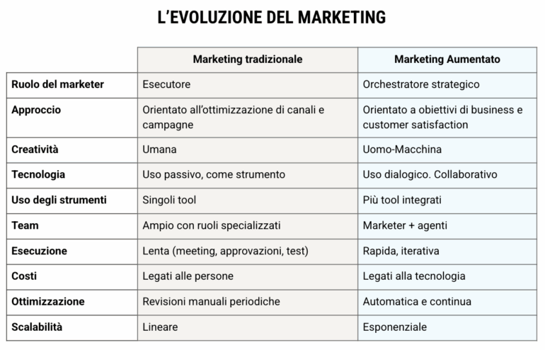 evoluzione-marketing