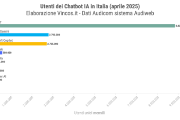 Le app di intelligenza artificiale più usate dagli italiani (aprile 2025)