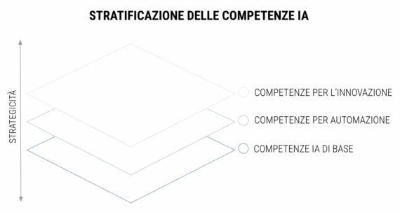 3 competenze IA da avere