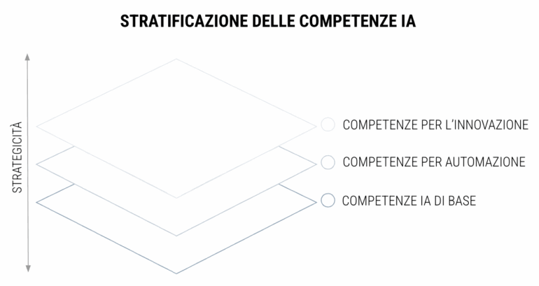 3 competenze IA da avere