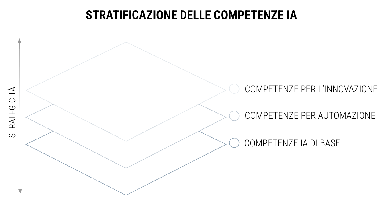 STRATIFICAZIONE DELLE COMPETENZE INTELLIGENZA ARTIFICIALE