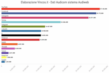 Social Media in Italia 2024/2025: mercato saturo, ma cresce il tempo di utilizzo