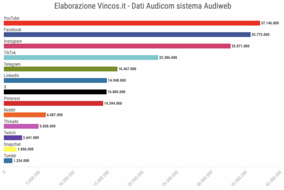 social media italia utenti 2024