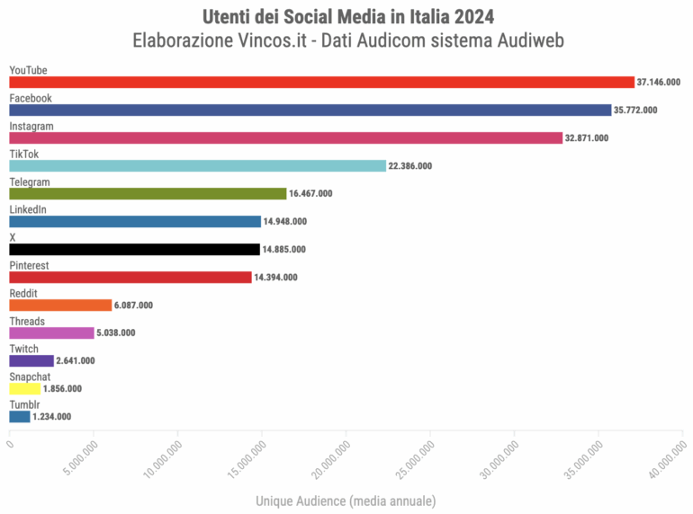 social media italia utenti 2024