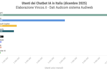 Le app di intelligenza artificiale più usate dagli italiani (dicembre 2025)
