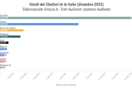 utenti italiani della app di intelligenza artificiale