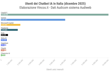 utenti italiani della app di intelligenza artificiale