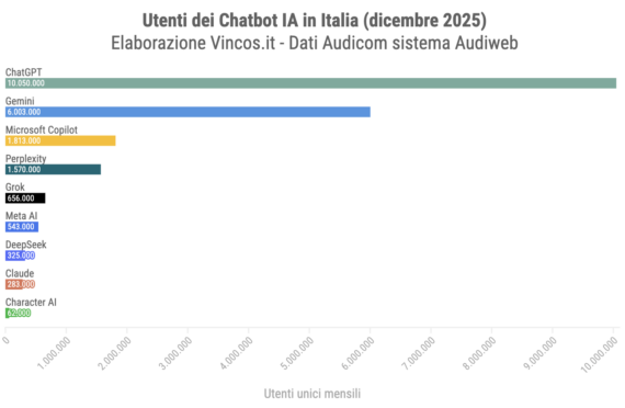 utenti italiani della app di intelligenza artificiale