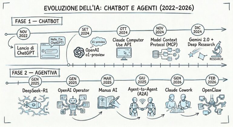 timeline chatbot agenti