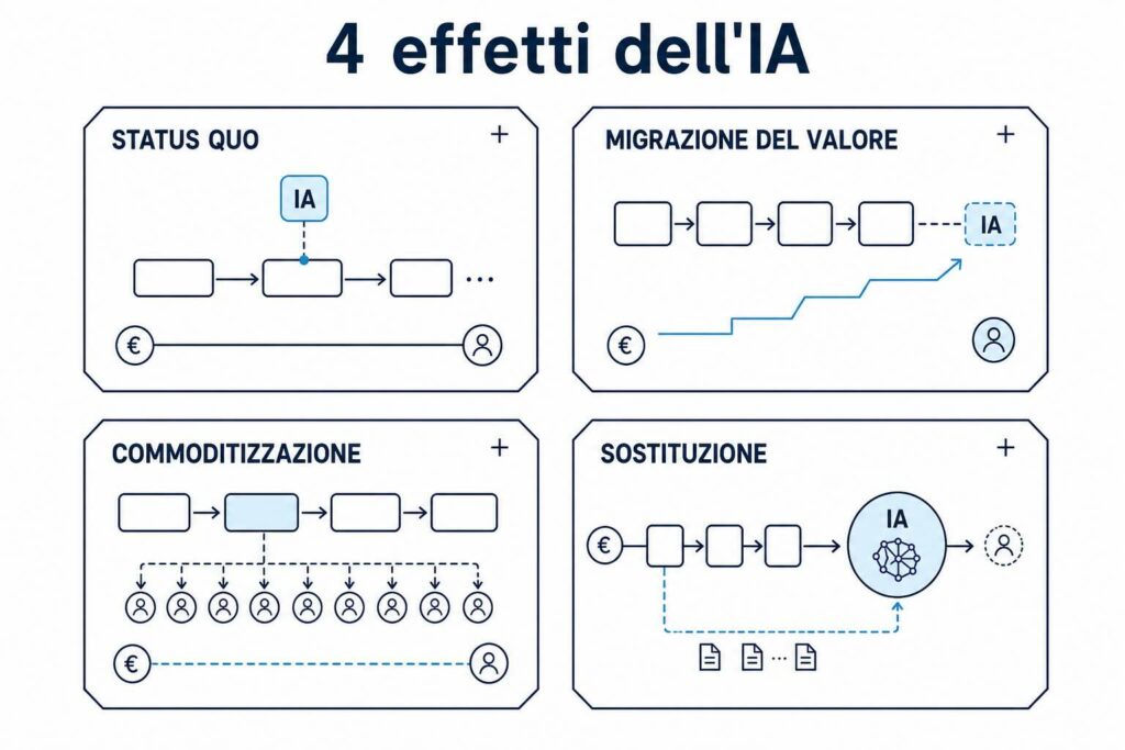 i 4 effetti dell'intelligenza artificiale sul lavoro