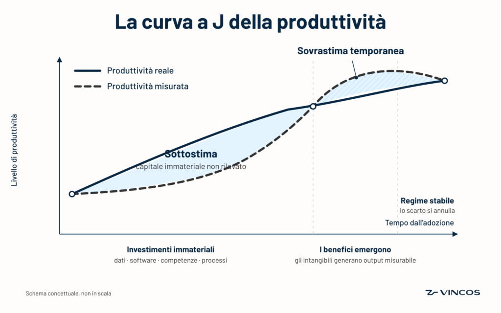 la curva a J della produttività