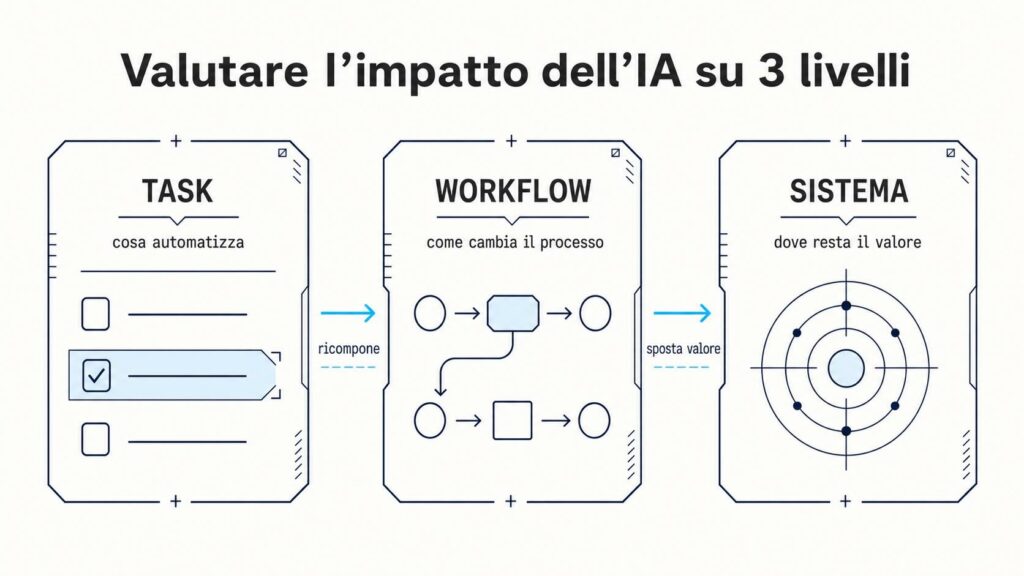 l'impatto dell'intelligenza artificiale su task, workflow e a livello di sistema