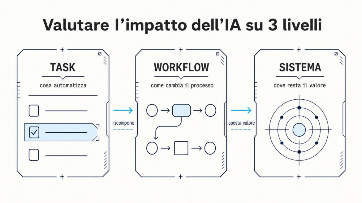 l'impatto dell'IA su task, workflow e sistema