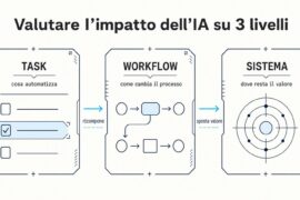 l'impatto dell'IA su task, workflow e sistema