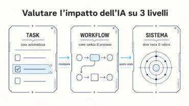l'impatto dell'IA su task, workflow e sistema