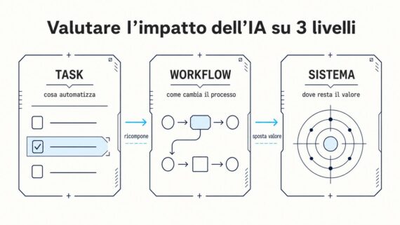l'impatto dell'IA su task, workflow e sistema
