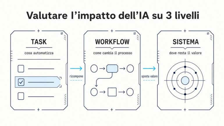 l'impatto dell'IA su task, workflow e sistema