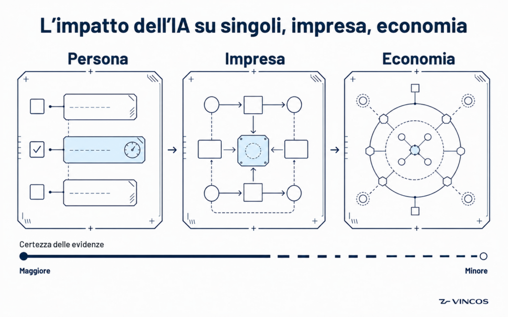 impatto dell'ia sui singoli, le aziende e l'economia