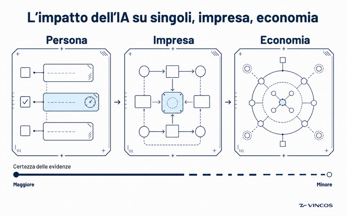 impatto ia sui singoli, aziende e economia