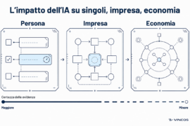 impatto ia sui singoli, aziende e economia