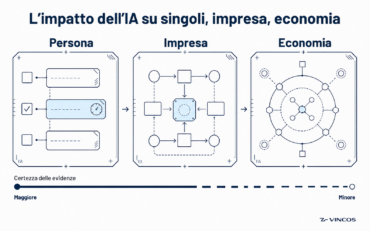 impatto ia sui singoli, aziende e economia