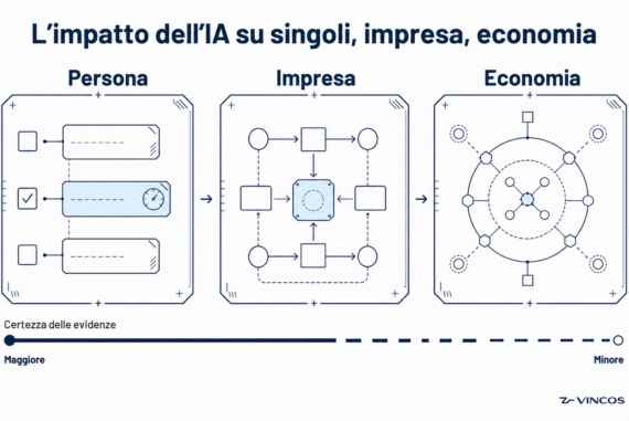 impatto ia sui singoli, aziende e economia