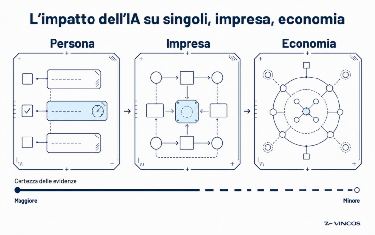 impatto ia sui singoli, aziende e economia